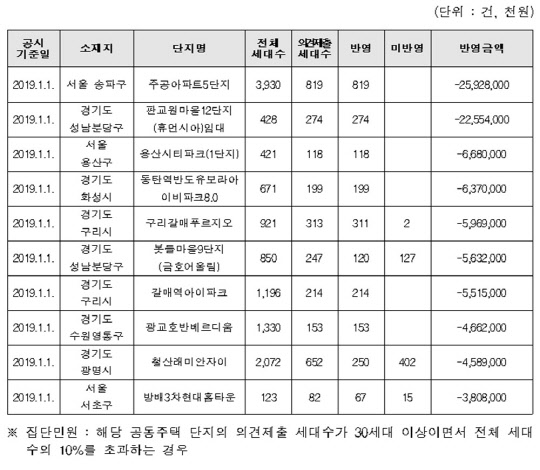 최근 5년간 공시가격 이의신청 집단 민원 발생 단지 중 반영금액 상위 10개 단지 현황.<황희 의원실 제공>